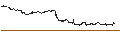 Intraday Chart für LONG MINI-FUTURE - MODERNA