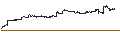 Intraday Chart für Capgemini SE