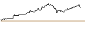 Intraday Chart für OPEN END TURBO BULL OPTIONSSCHEIN - BEIERSDORF