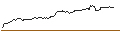 Intraday Chart für OPEN END-TURBO-OPTIONSSCHEIN - NASDAQ 100