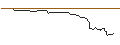 Intraday Chart für OPEN END TURBO BEAR OPTIONSSCHEIN - ENEL