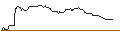 Intraday Chart für OPEN END TURBO BULL OPTIONSSCHEIN - SCHAEFFLE