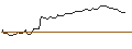 Gráfico intradía de OPEN END TURBO BULL OPTIONSSCHEIN - ANHEUSER-BUSCH INBEV