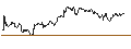 Gráfico intradía de MINI LONG - EUR/USD