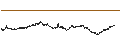 Intraday Chart für UNLIMITED TURBO BULL - LVMH MOËT HENN. L. VUITTON