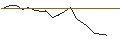 Intraday Chart für MINI LONG - BYD CO. H