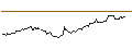 Gráfico intradía de OPEN END TURBO BULL OPTIONSSCHEIN - ORANGE