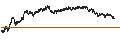 Intraday-grafiek van BEST UNLIMITED TURBO LONG CERTIFICATE - DANONE