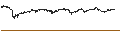Intraday Chart für MINI FUTURE LONG - T-MOBILE US