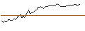 Intraday Chart für LONG MINI-FUTURE - DANONE