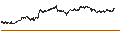 Gráfico intradía de MINI FUTURE LONG - SAP SE