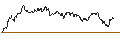 Intraday-grafiek van TURBO UNLIMITED LONG- OPTIONSSCHEIN OHNE STOPP-LOSS-LEVEL - VINCI