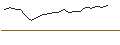 Intraday-grafiek van OPEN END TURBO CALL-OPTIONSSCHEIN MIT SL - ASSICURAZIONI GENERALI