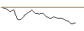 Gráfico intradía de OPEN END TURBO CALL-OPTIONSSCHEIN MIT SL - BP PLC