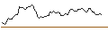 Intraday Chart für LONG MINI-FUTURE - AIRBUS