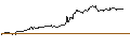 Intraday chart for UNLIMITED TURBO LONG - BILFINGER SE