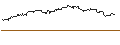 Gráfico intradía de LONG MINI-FUTURE - REGENERON PHARMACEUTICALS