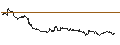 Intraday Chart für OPEN END TURBO PUT-OPTIONSSCHEIN MIT SL - AUTODESK