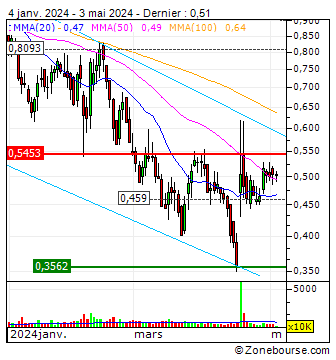 23andMe Holding Co. : Graphique analyse technique 23andMe Holding Co. | ME | US90138Q1085 | Zone bourse 