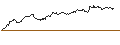 Intraday chart for MINI FUTURE LONG - COSTCO WHOLESALE