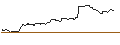 Gráfico intradía de OPEN END TURBO BULL OPTIONSSCHEIN - CIE FIN RICHEMONT