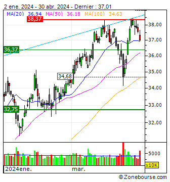 Bank of America Corporation : Graphique analyse technique Bank of America Corporation | BAC | US0605051046 | Zone bourse 