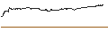 Intraday-grafiek van BEST UNLIMITED TURBO LONG CERTIFICATE - APPLE