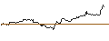 Gráfico intradía de OPEN END TURBO PUT-OPTIONSSCHEIN MIT SL - REDCARE PHARMACY