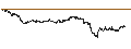 Gráfico intradía de LEVERAGE SHORT - DASSAULT SYSTÈMES