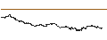 Intraday-grafiek van BEST UNLIMITED TURBO LONG CERTIFICATE - IMCD