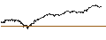 Grafico intraday di LONG MINI-FUTURE - S&P 500
