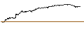Intraday Chart für UNLIMITED TURBO BULL - GSK PLC