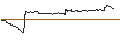 Gráfico intradía de OPEN END TURBO PUT-OPTIONSSCHEIN MIT SL - WALT DISNEY COMPANY (THE)