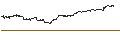 Gráfico intradía de MINI FUTURE SHORT - CLOROX