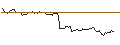 Intraday-grafiek van OPEN END TURBO BULL OPTIONSSCHEIN - L`OREAL