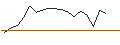 Gráfico intradía de LEVERAGE LONG - IBEX 35