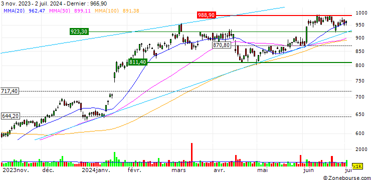 Graphique UNLIMITED TURBO BULL - ASML HOLDING