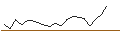 Intraday-grafiek van MSCI EMU SUSTAINABLE SELECT 50 4% DECR (GRO)