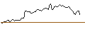 Intraday-grafiek van OPEN END TURBO OPTIONSSCHEIN - NASDAQ 100