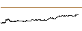 Gráfico intradía de Near (NEAR/USD)