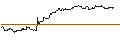 Intraday-grafiek van TURBO UNLIMITED SHORT- OPTIONSSCHEIN OHNE STOPP-LOSS-LEVEL - EASYJET