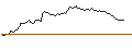 Intraday-grafiek van OPEN END TURBO BULL OPTIONSSCHEIN - IBERDROLA