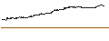 Intraday Chart für Hepsiburada