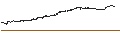 Intraday Chart für Hepsiburada