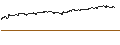 Intraday-grafiek van BEST UNLIMITED TURBO LONG CERTIFICATE - UNILEVER