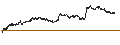Intraday Chart für MINI FUTURE LONG - COMPAGNIE DES ALPES