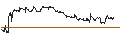 Intraday-grafiek van OPEN END TURBO PUT-OPTIONSSCHEIN MIT SL - FORTINET