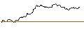 Intraday Chart für OPEN END TURBO PUT-OPTIONSSCHEIN MIT SL - LULULEMON ATHLETICA