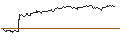 Intraday Chart für OPEN END TURBO PUT-OPTIONSSCHEIN MIT SL - BRENNTAG