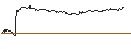 Intraday-grafiek van OPEN END TURBO PUT-OPTIONSSCHEIN MIT SL - SIXT SE